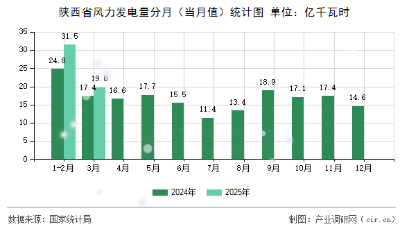 陜西省風力發(fā)電量分月（當月值）統(tǒng)計圖