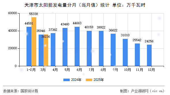 天津市太陽(yáng)能發(fā)電量分月（當(dāng)月值）統(tǒng)計(jì)