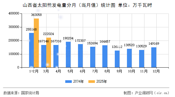 山西省太陽(yáng)能發(fā)電量分月（當(dāng)月值）統(tǒng)計(jì)圖