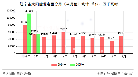 遼寧省太陽能發(fā)電量分月（當月值）統(tǒng)計