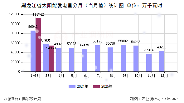 黑龍江省太陽(yáng)能發(fā)電量分月（當(dāng)月值）統(tǒng)計(jì)圖