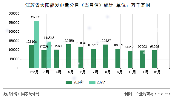 江蘇省太陽能發(fā)電量分月（當(dāng)月值）統(tǒng)計(jì)
