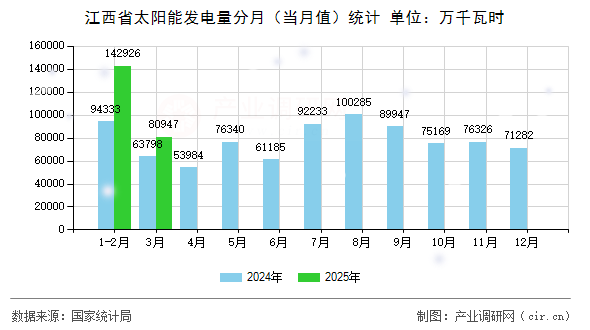 江西省太陽能發(fā)電量分月（當(dāng)月值）統(tǒng)計(jì)
