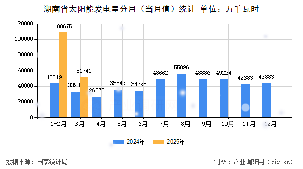 湖南省太陽能發(fā)電量分月（當(dāng)月值）統(tǒng)計