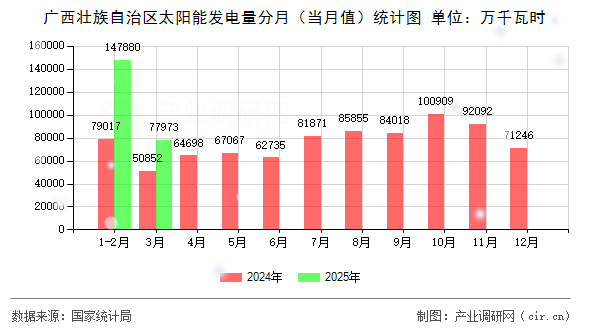 廣西壯族自治區(qū)太陽能發(fā)電量分月（當月值）統(tǒng)計圖