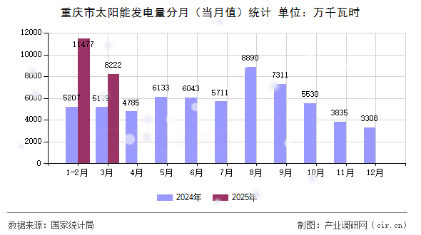 重慶市太陽能發(fā)電量分月（當(dāng)月值）統(tǒng)計(jì)