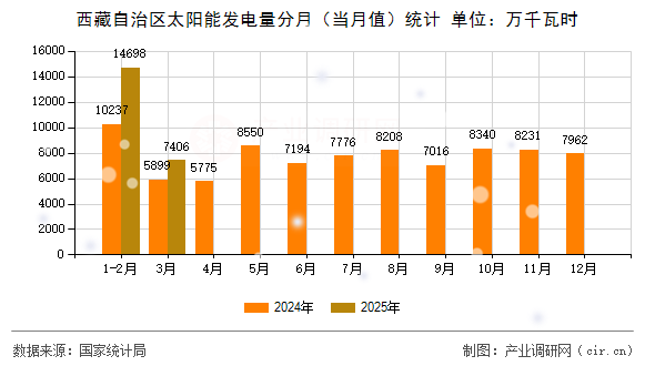 西藏自治區(qū)太陽能發(fā)電量分月（當(dāng)月值）統(tǒng)計(jì)