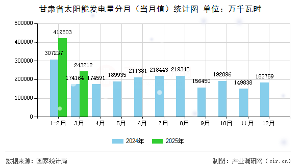 甘肅省太陽能發(fā)電量分月（當月值）統(tǒng)計圖