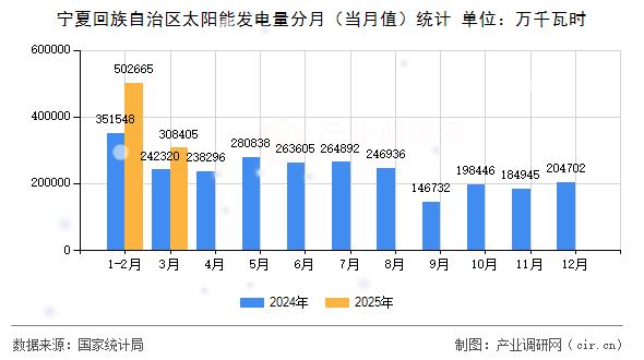 寧夏回族自治區(qū)太陽能發(fā)電量分月（當(dāng)月值）統(tǒng)計(jì)