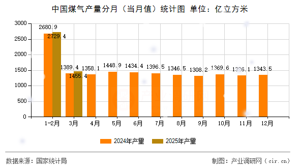 中國(guó)煤氣產(chǎn)量分月（當(dāng)月值）統(tǒng)計(jì)圖