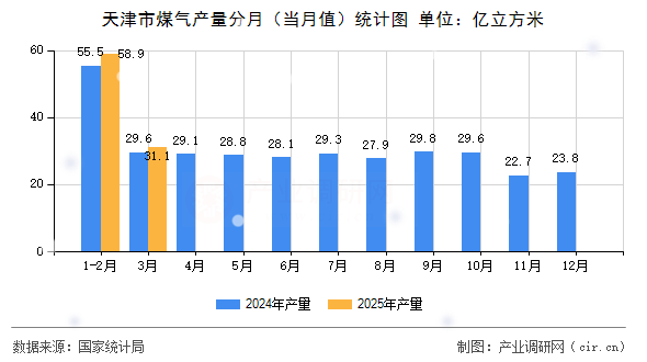 天津市煤氣產(chǎn)量分月（當(dāng)月值）統(tǒng)計(jì)圖