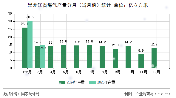 黑龍江省煤氣產(chǎn)量分月（當(dāng)月值）統(tǒng)計(jì)