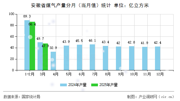 安徽省煤氣產(chǎn)量分月（當(dāng)月值）統(tǒng)計