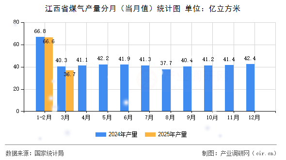 江西省煤氣產(chǎn)量分月（當(dāng)月值）統(tǒng)計(jì)圖