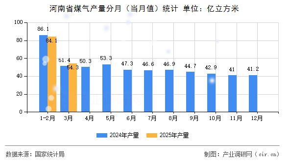 河南省煤氣產(chǎn)量分月（當(dāng)月值）統(tǒng)計