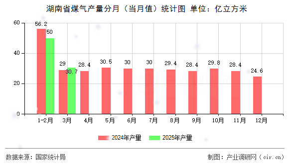 湖南省煤氣產(chǎn)量分月（當(dāng)月值）統(tǒng)計(jì)圖