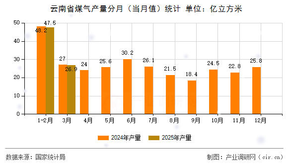 云南省煤氣產(chǎn)量分月（當(dāng)月值）統(tǒng)計(jì)
