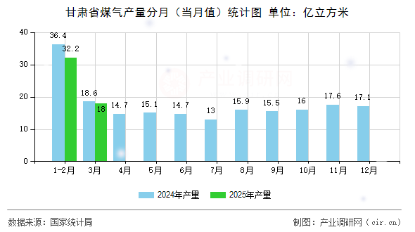 甘肅省煤氣產量分月（當月值）統(tǒng)計圖