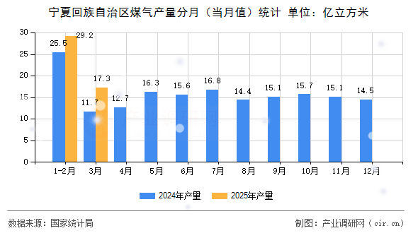 寧夏回族自治區(qū)煤氣產(chǎn)量分月（當月值）統(tǒng)計
