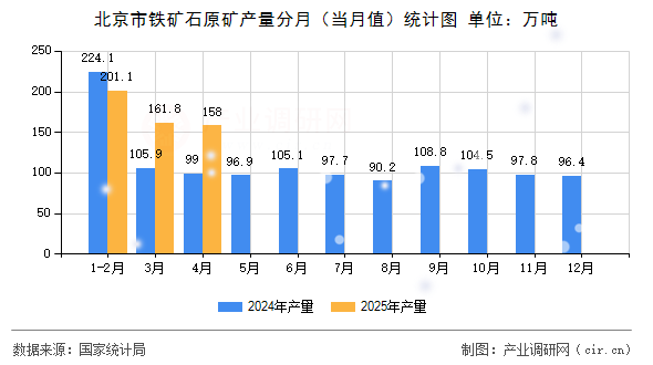 北京市鐵礦石原礦產(chǎn)量分月（當(dāng)月值）統(tǒng)計(jì)圖