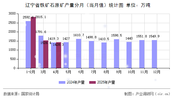 遼寧省鐵礦石原礦產(chǎn)量分月（當月值）統(tǒng)計圖