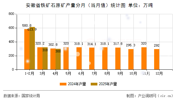 安徽省鐵礦石原礦產量分月（當月值）統(tǒng)計圖