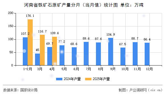 河南省鐵礦石原礦產(chǎn)量分月（當(dāng)月值）統(tǒng)計(jì)圖