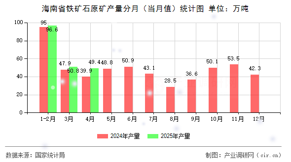 海南省鐵礦石原礦產量分月（當月值）統(tǒng)計圖
