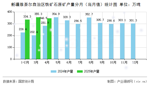 新疆維吾爾自治區(qū)鐵礦石原礦產(chǎn)量分月（當(dāng)月值）統(tǒng)計(jì)圖