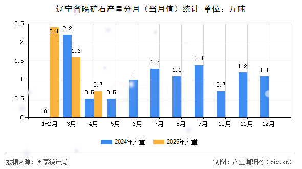 遼寧省磷礦石產(chǎn)量分月（當月值）統(tǒng)計
