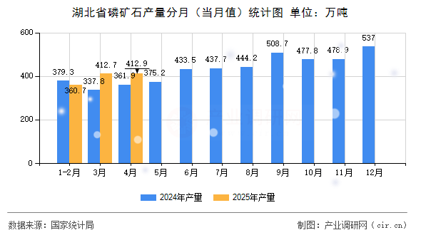 湖北省磷礦石產(chǎn)量分月（當月值）統(tǒng)計圖