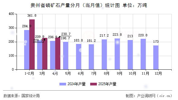 貴州省磷礦石產(chǎn)量分月（當(dāng)月值）統(tǒng)計(jì)圖
