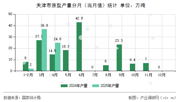 天津市原鹽產(chǎn)量分月（當月值）統(tǒng)計