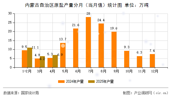 內(nèi)蒙古自治區(qū)原鹽產(chǎn)量分月（當月值）統(tǒng)計圖