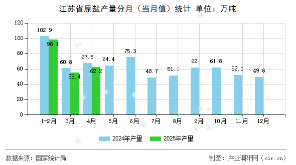江蘇省原鹽產(chǎn)量分月（當(dāng)月值）統(tǒng)計(jì)