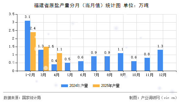 福建省原鹽產(chǎn)量分月（當(dāng)月值）統(tǒng)計(jì)圖