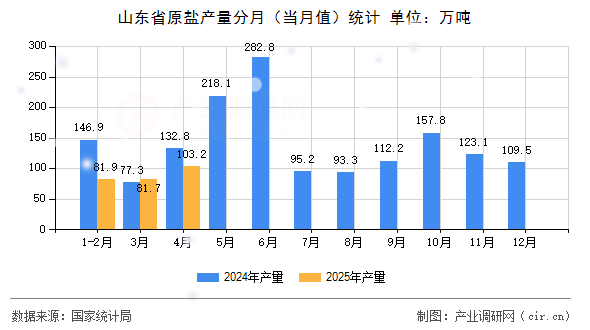 山東省原鹽產(chǎn)量分月（當月值）統(tǒng)計