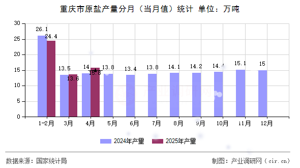 重慶市原鹽產(chǎn)量分月（當(dāng)月值）統(tǒng)計(jì)