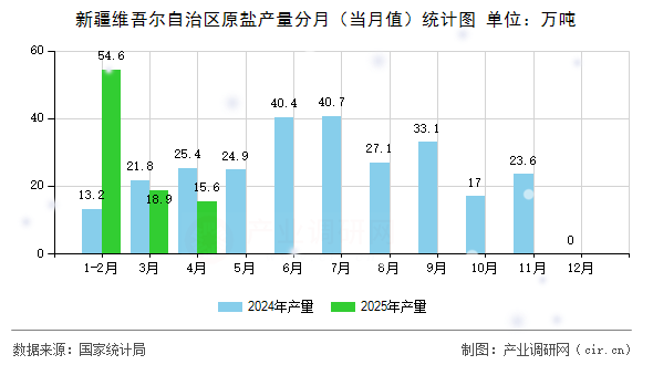 新疆維吾爾自治區(qū)原鹽產(chǎn)量分月（當(dāng)月值）統(tǒng)計(jì)圖