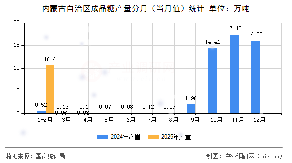 內(nèi)蒙古自治區(qū)成品糖產(chǎn)量分月（當(dāng)月值）統(tǒng)計(jì)