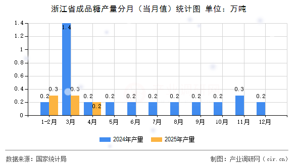 浙江省成品糖產(chǎn)量分月（當(dāng)月值）統(tǒng)計(jì)圖