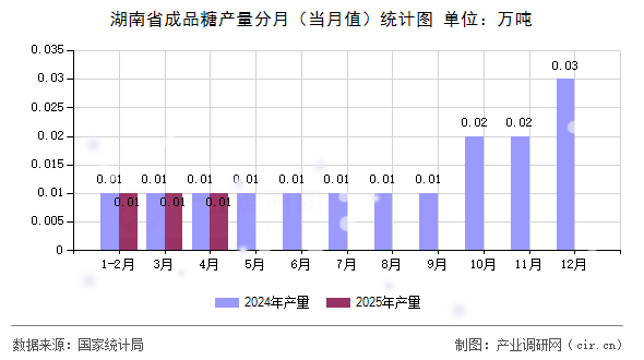 湖南省成品糖產(chǎn)量分月（當月值）統(tǒng)計圖