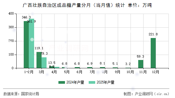 廣西壯族自治區(qū)成品糖產(chǎn)量分月（當月值）統(tǒng)計