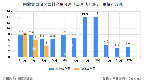 內(nèi)蒙古自治區(qū)飲料產(chǎn)量分月（當月值）統(tǒng)計
