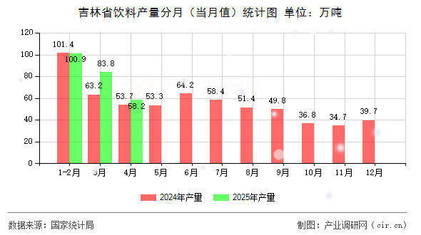 吉林省飲料產(chǎn)量分月（當(dāng)月值）統(tǒng)計圖