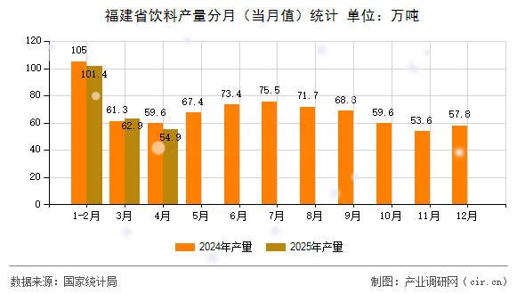 福建省飲料產(chǎn)量分月（當(dāng)月值）統(tǒng)計(jì)