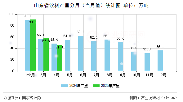 山東省飲料產(chǎn)量分月（當(dāng)月值）統(tǒng)計(jì)圖