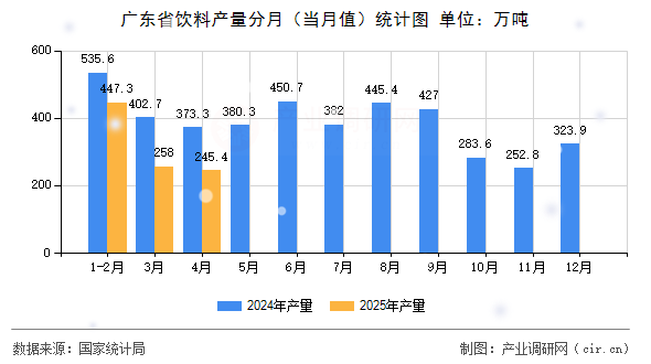 廣東省飲料產(chǎn)量分月（當月值）統(tǒng)計圖