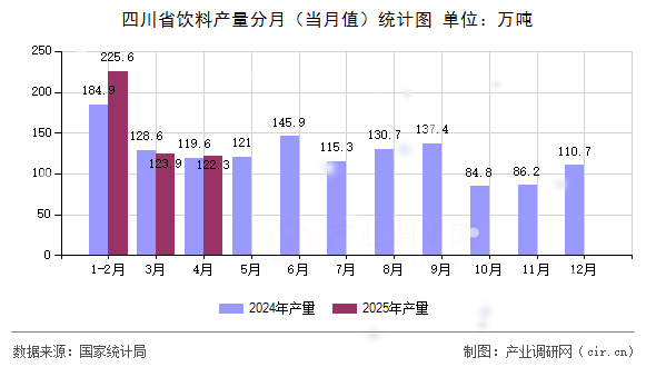 四川省飲料產(chǎn)量分月（當(dāng)月值）統(tǒng)計(jì)圖