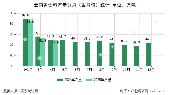云南省飲料產(chǎn)量分月（當(dāng)月值）統(tǒng)計(jì)